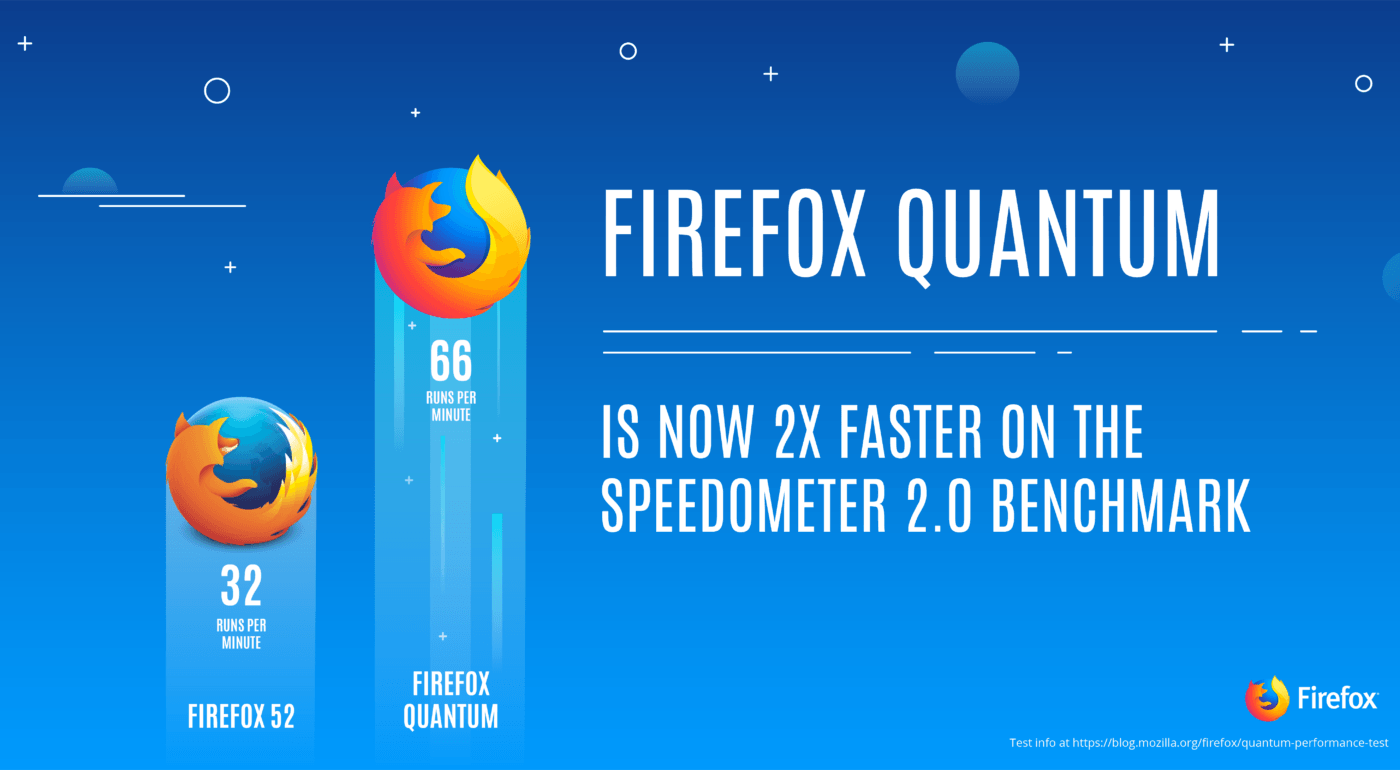 Firefox Quantum Becomes The Best Browser Of 2017