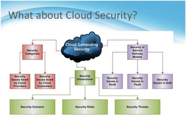 Security Problems in Cloud Computing