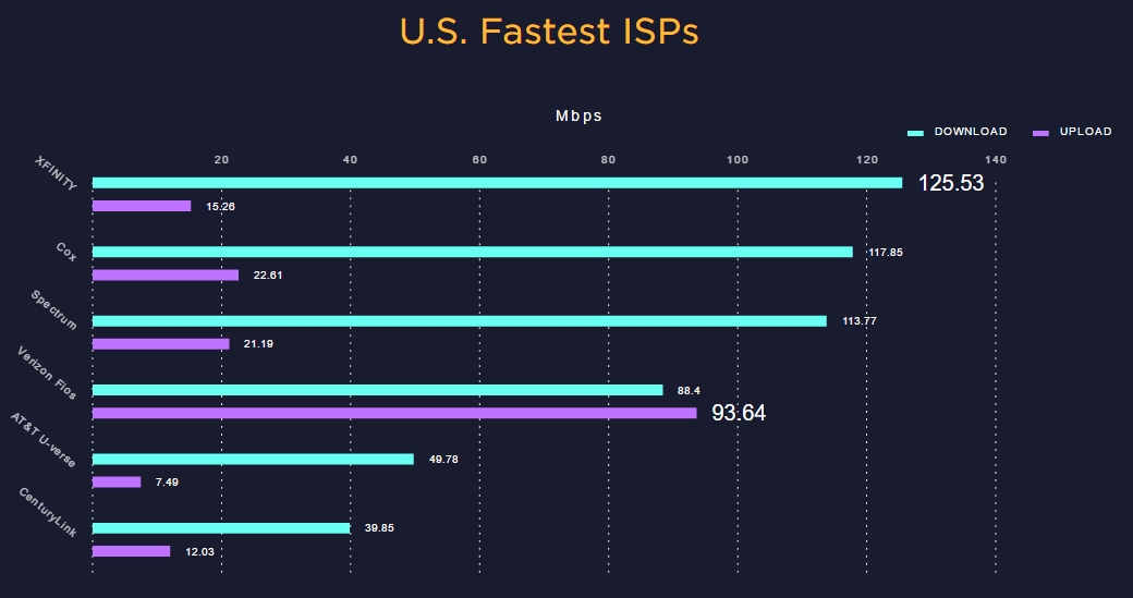 Average US Internet Speed