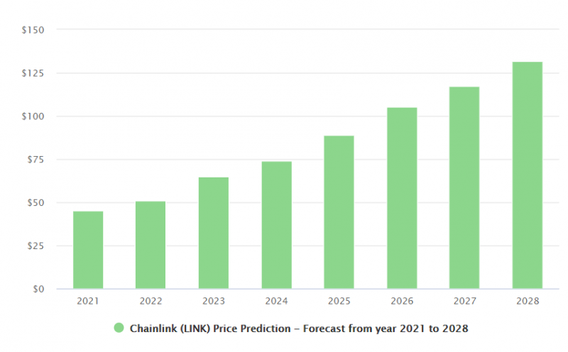Chainlink Price Prediction 2022